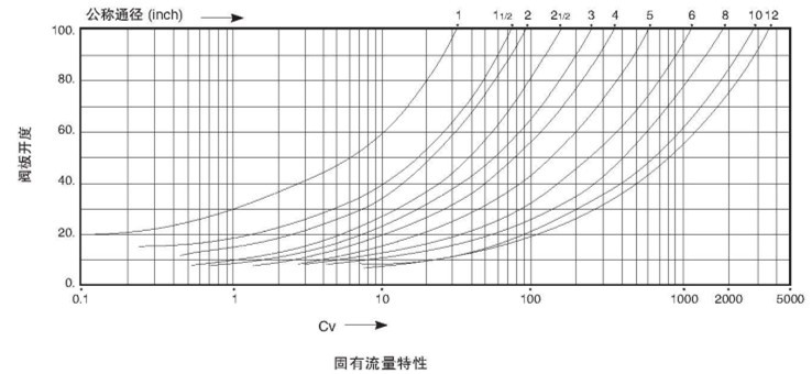 ZSHV气动V型调节球阀流量图