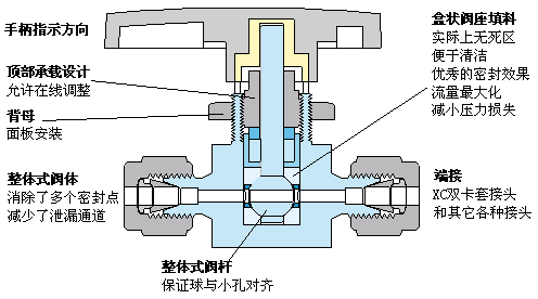 二通卡套球阀|卡套球阀结构图